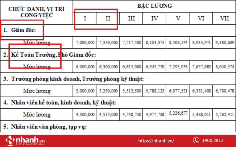 Xác định ngạch lương, bậc lương