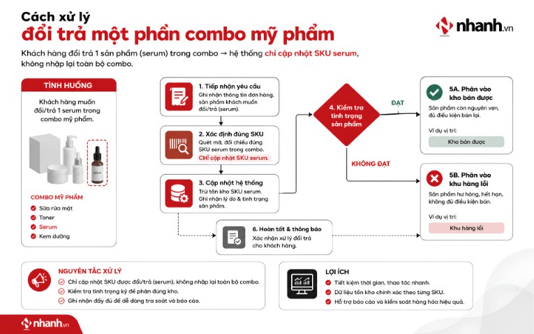 Cách xử lý đổi trả một phần combo mỹ phẩm