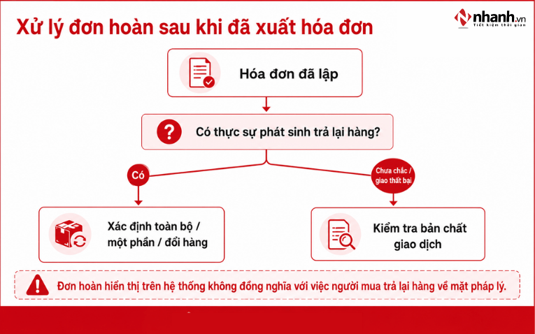 Đơn hoàn sau khi xuất hóa đơn xử lý thế nào?