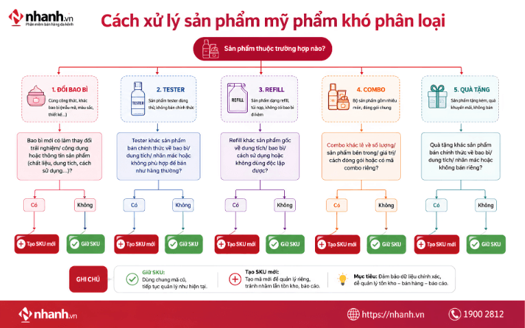 Cách xử lý sản phẩm mỹ phẩm khó phân loại