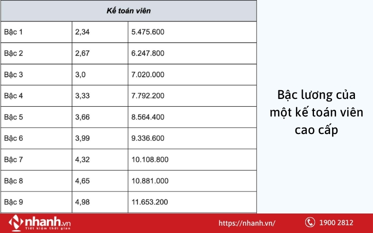 Bậc lương của một kế toán viên cao cấp