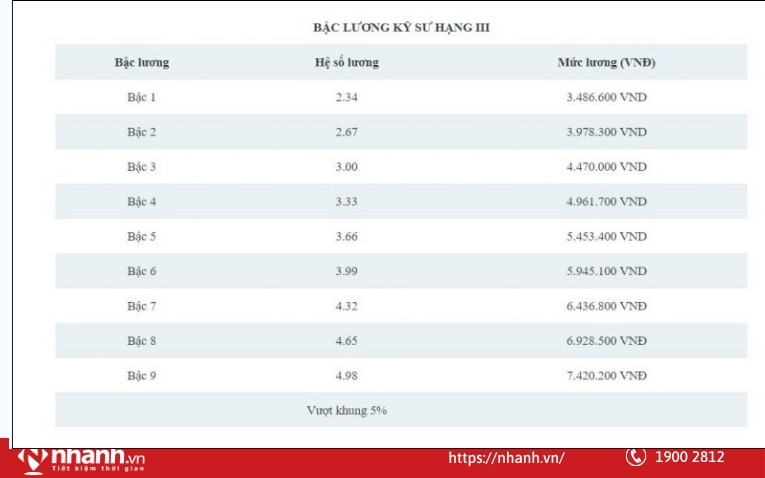 Bậc lương kỹ sư hạng III