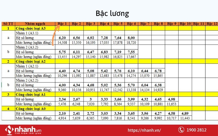 Bậc lương là gì?