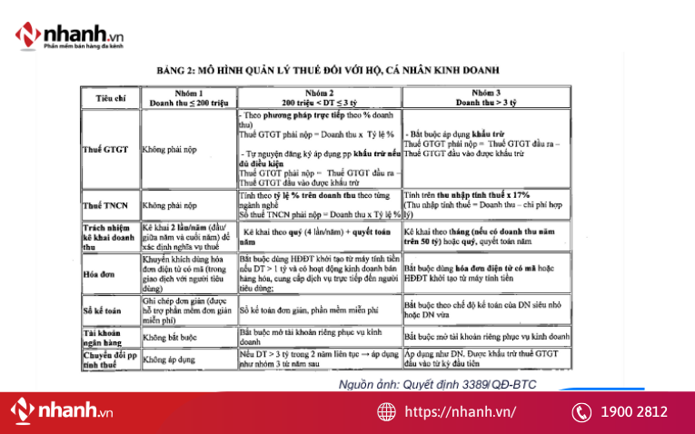 Bảng 2 Phụ lục của Quyết định số 3389/QĐ-BTC