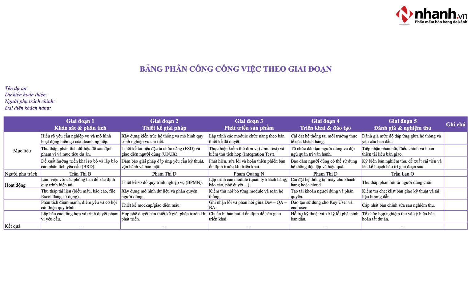 Bảng phân công công việc theo giai đoạn