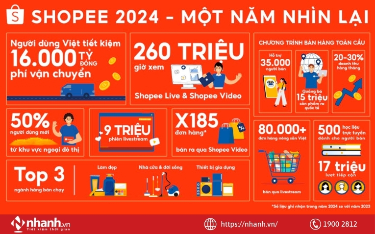 Bảng tổng kết năm 2024 của Shopee - Nguồn: CafeF