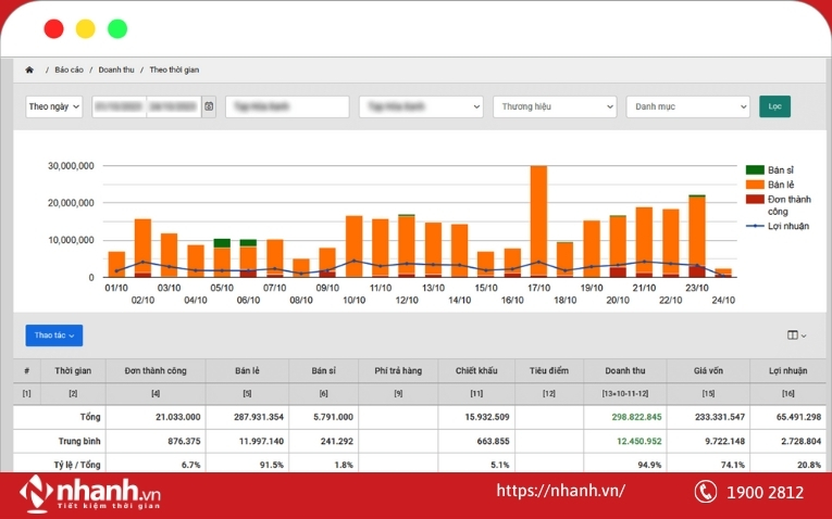 Báo cáo doanh thu theo thời gian trên phần mềm Nhanh.vn
