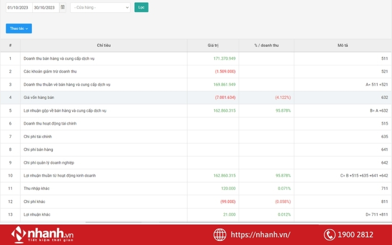 Báo cáo kết quả hoạt động kinh doanh trên Nhanh.vn