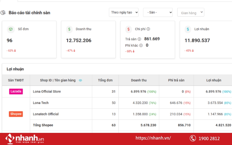 Báo cáo tài chính, doanh thu lãi lỗ trên Shopee, Lazada, Tiktok Shop của phần mềm Nhanh.Ecom