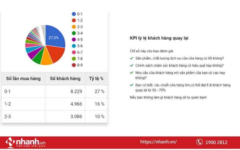 Báo cáo tỷ lệ khách hàng quay lại của phần mềm Nhanh.vn