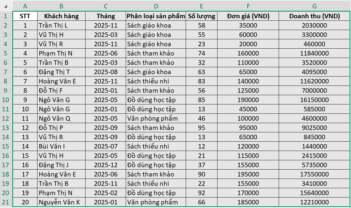 Mẫu báo cáo doanh thu thu bán hàng theo từng phân loại sản phẩm