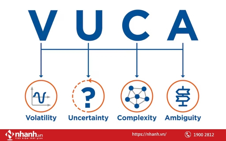 4 yếu tố của mô hình VUCA