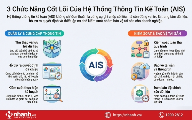 Các chức năng của hệ thống thông tin kế toán