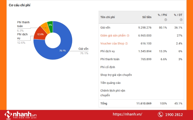 Các loại chi phí trong kinh doanh online là gì?