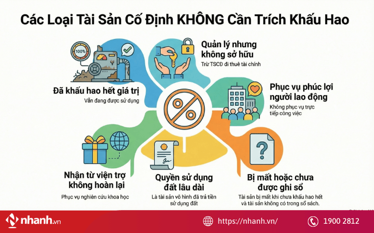 Các loại tài sản không phải trích khấu hao tài sản cố định