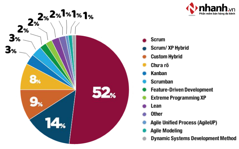 Các phương pháp phổ biến của trong mô hình Agile