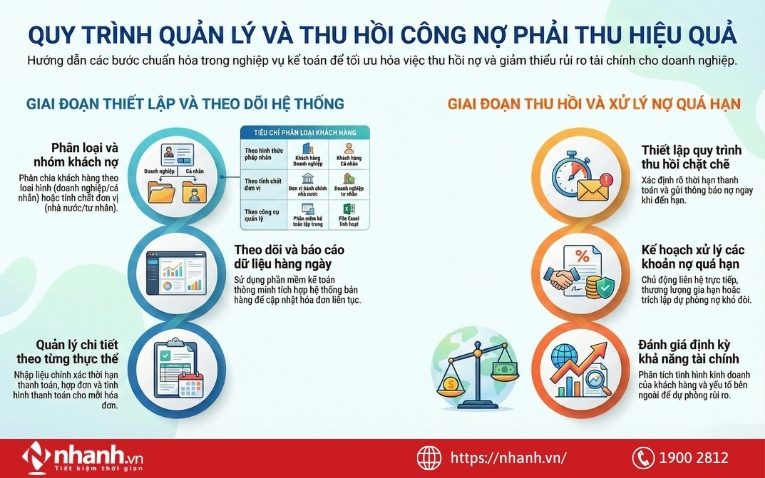 Cách để quản lý công nợ phải thu đúng hạn