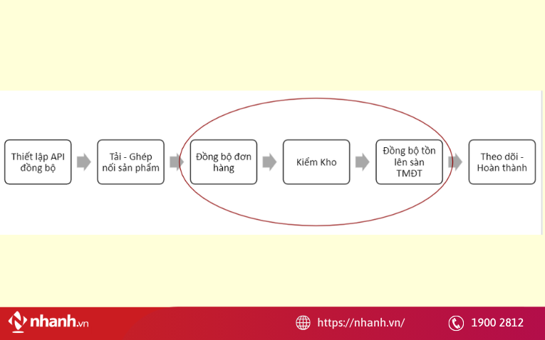 Cách đồng bộ tồn kho tự động giữa website và sàn TMĐT trên Nhanh.vn