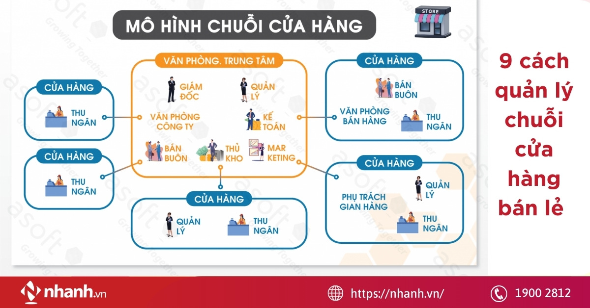 Bật mí 9 cách quản lý chuỗi cửa hàng bán lẻ cần lưu lại ngay