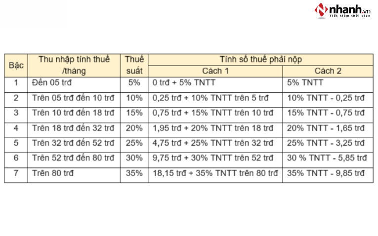 Cách tính thuế thu nhập cá nhân đối với cá nhân cư trú