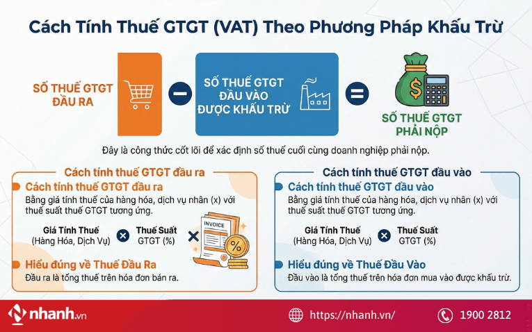 Cách tính thuế VAT theo phương pháp khấu trừ