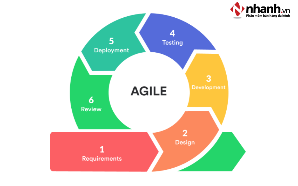 Cách vận hành mô hình Agile hiệu quả trong doanh nghiệp