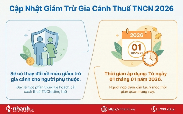 [Cập Nhật] Mức giảm trừ gia cảnh người phụ thuộc từ 01/01/2026