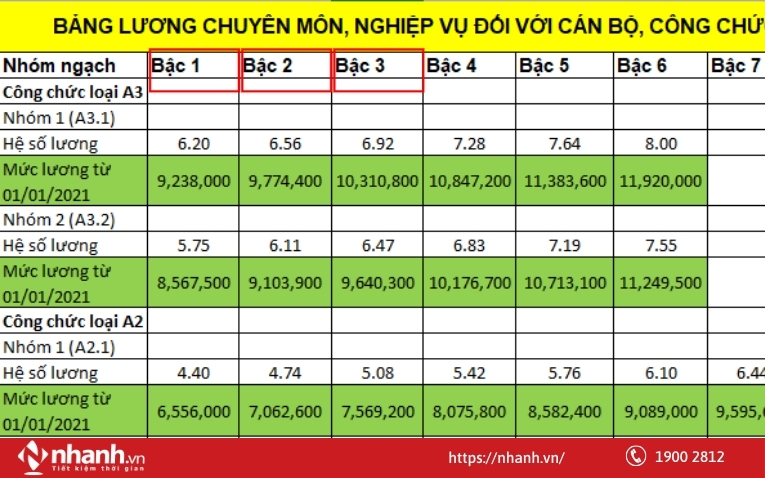 Câu hỏi thường gặp liên quan đến bậc lương