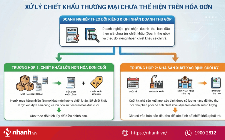 Chiết khấu thương mại có thể được ghi nhận trực tiếp trên hóa đơn hoặc hạch toán sau qua TK 5211