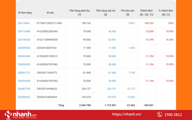Chức năng tính chênh lệch giữa tiền hàng sàn trả và tiền hàng phải thu của phần mềm Nhanh.Ecom