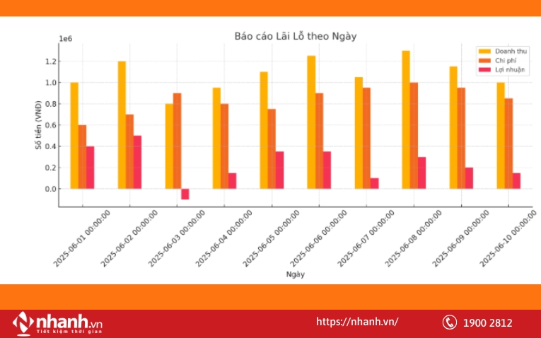 Có cách nào làm báo cáo lãi lỗ trực quan từ file Excel?