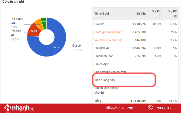 Có cần tính cả chi phí quảng cáo vào lợi nhuận đơn hàng?