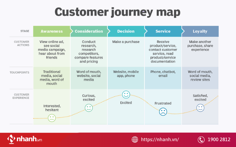 Customer Journey Map - CJM