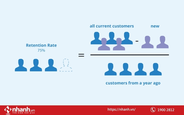 Customer Retention Rate - Tỷ lệ giữ chân khách hàng