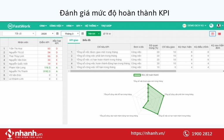 Đánh giá mức độ hoàn thành KPI trên phần mềm FastWork