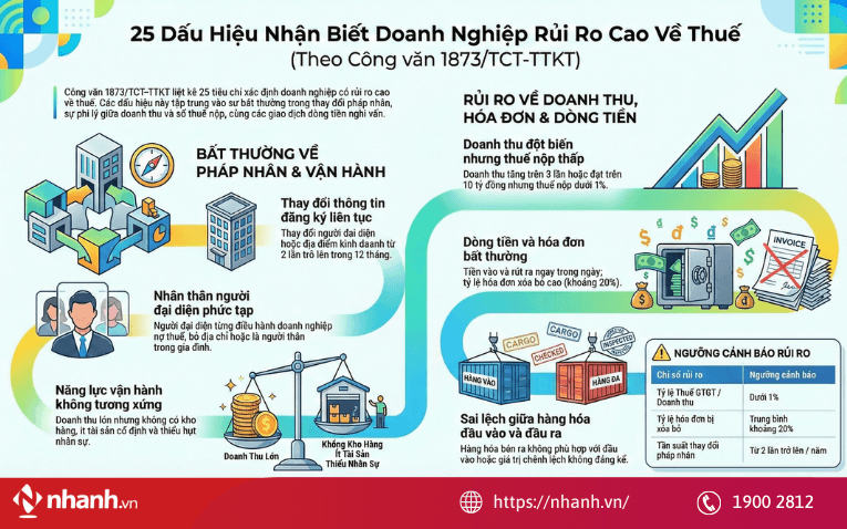 Dấu hiệu nhận biết doanh nghiệp rủi ro cao về thuế