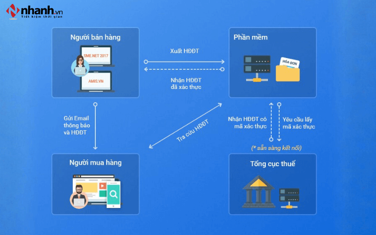 Dễ dàng tích hợp với hệ thống khác