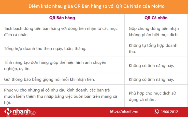 Điểm khác nhau giữa QR Bán hàng so với QR Cá Nhân của MoMo