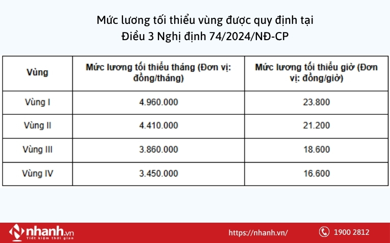 Điều 3 Nghị định 74/2024/NĐ-CP quy định về mức lương tối thiểu vùng