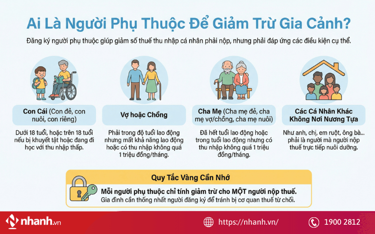 Điều kiện đăng ký người phụ thuộc giảm trừ gia cảnh