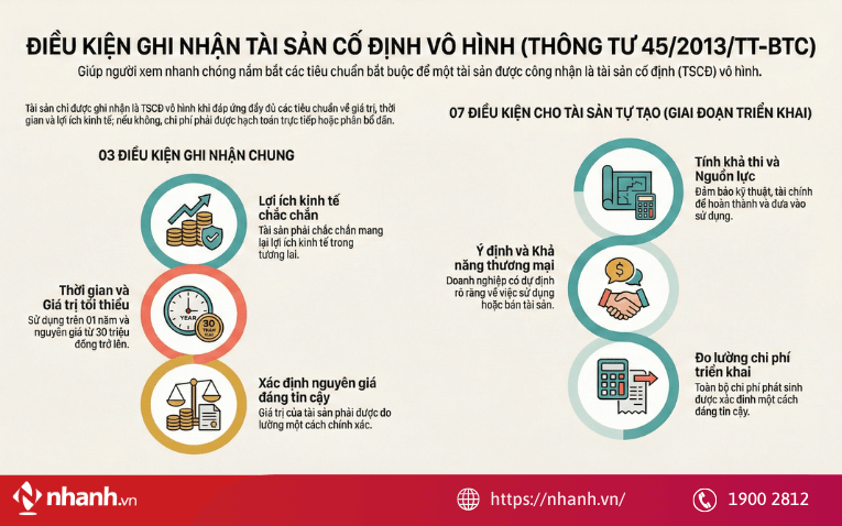 Điều kiện ghi nhận tài sản cố định vô hình