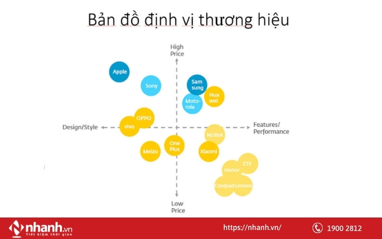 Bản đồ định vị thương hiệu