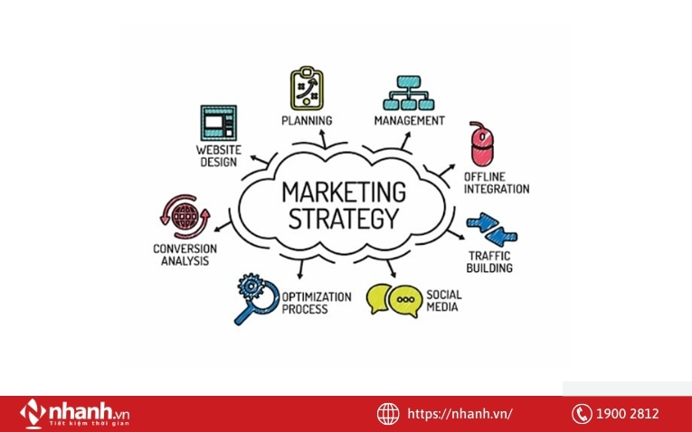 Doanh nghiệp cần đầu tư xây dựng kế hoạch Marketing hiệu quả