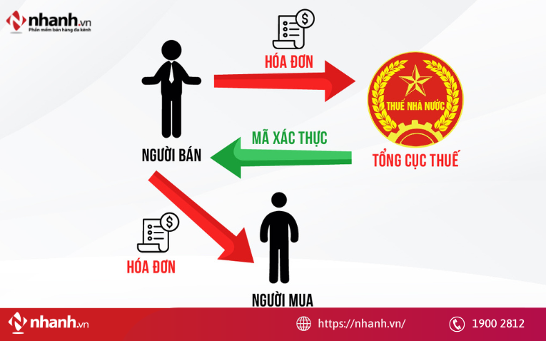 Đối tượng sử dụng hóa đơn điện tử có mã của cơ quan Thuế