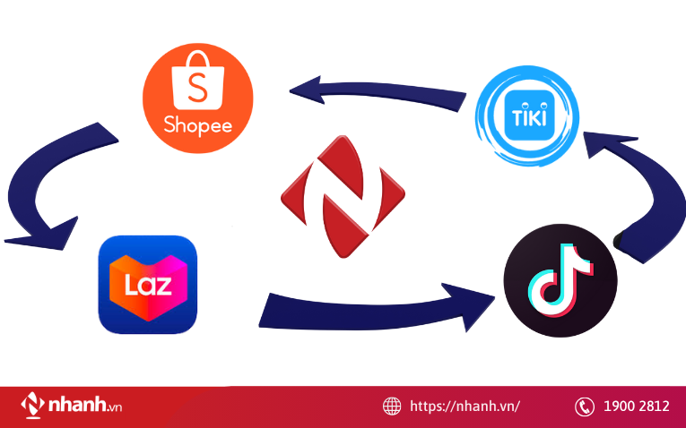 Đồng bộ hóa dữ liệu trên các nền tảng