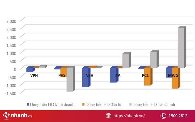 Dòng tiền kinh doanh âm nhiều kỳ