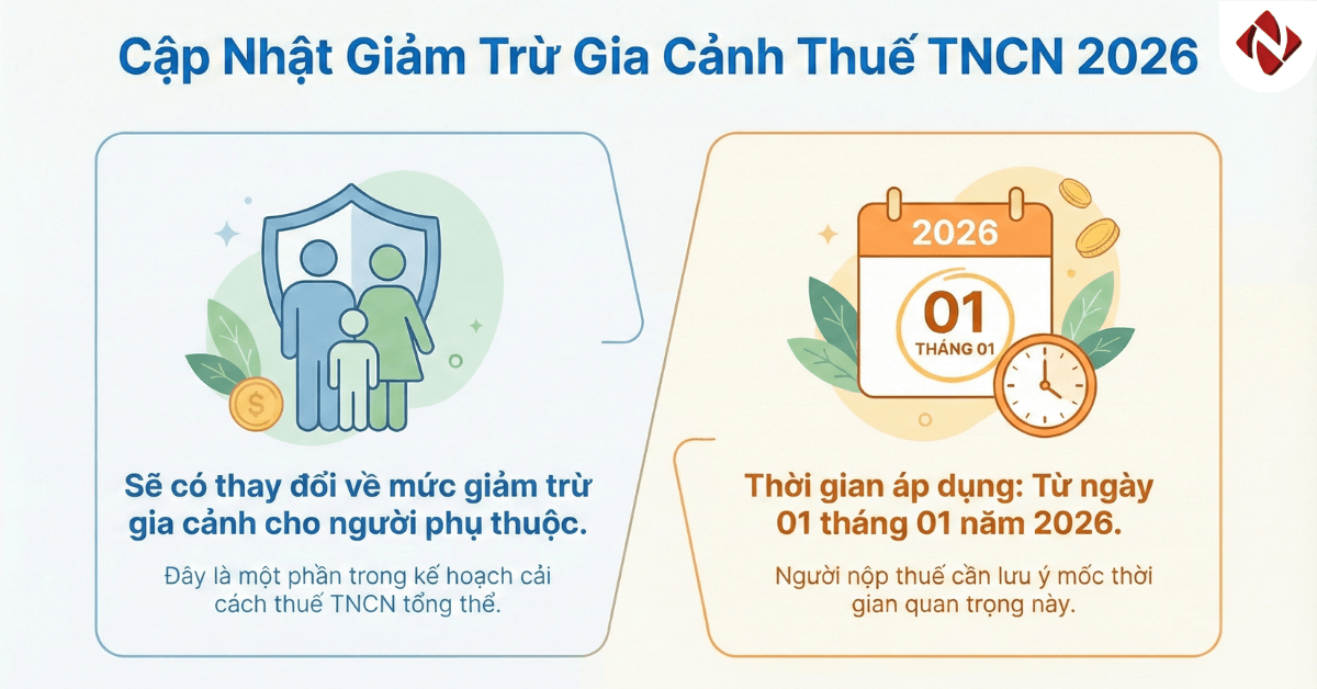 [Cập Nhật] Mức giảm trừ gia cảnh người phụ thuộc từ 01/01/2026
