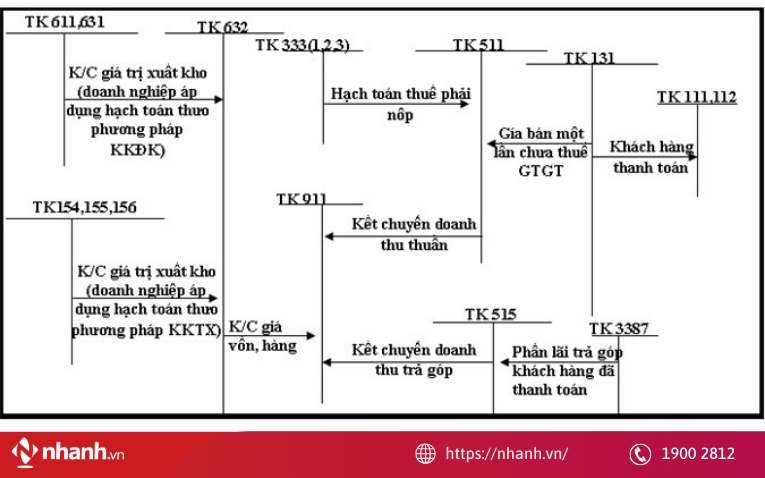 Tài khoản hạch toán chiết khấu thương mại