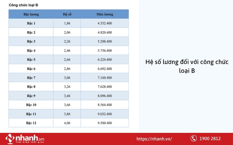 Hệ số lương đối với công chức loại B