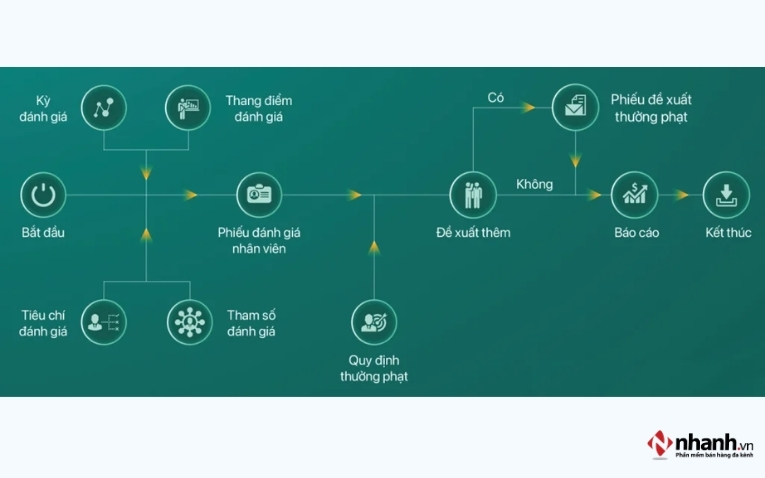 Hệ thống Quản lý đánh giá nhân viên (KPI)